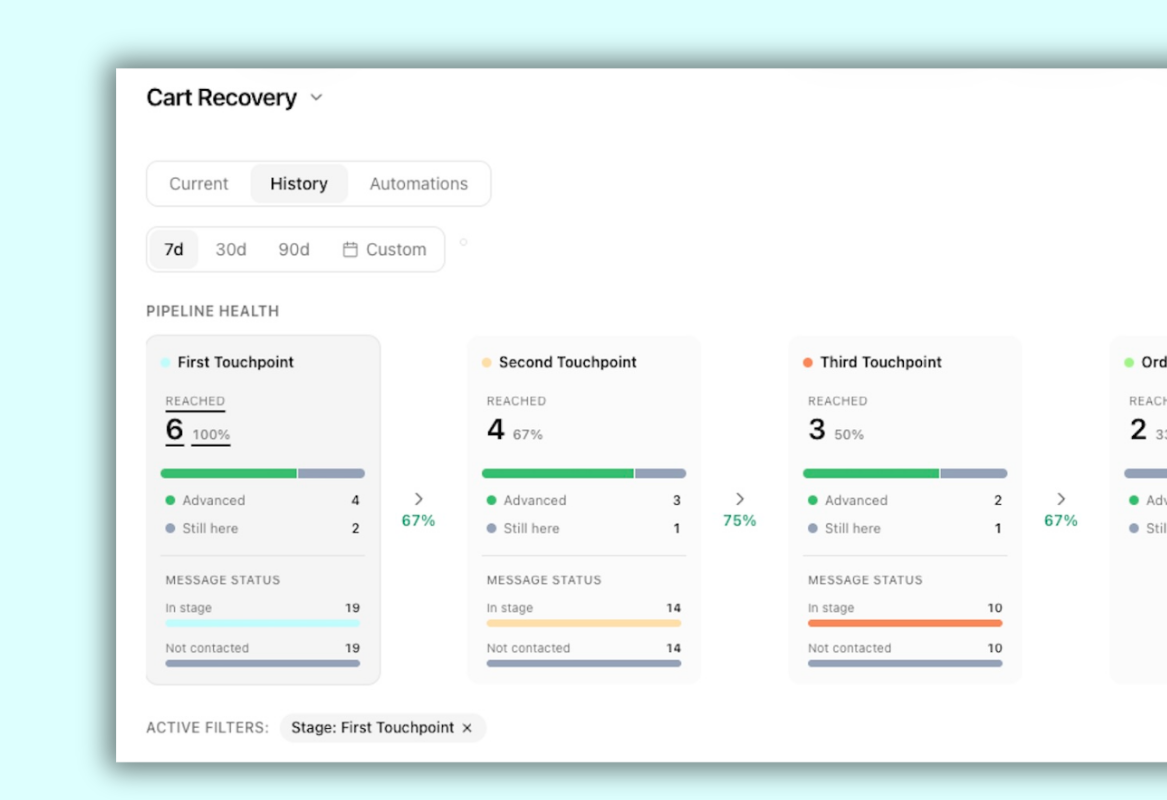 Peach Pipelines — funnel health showing conversion rates and drop-offs between stages